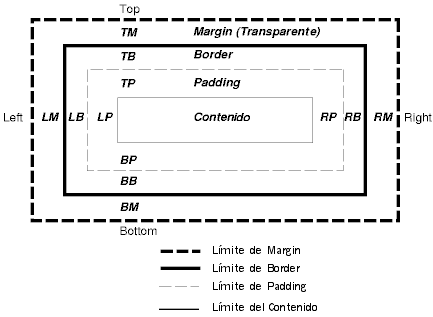 Imagen ilustrando la relacin entre contenido, padding, border y margin.