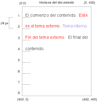 Imagen ilustrando el flujo normal de texto entre cajas padre y hermanas.