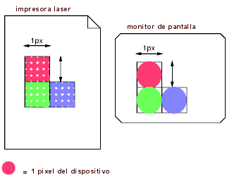 Demostracin de que se necesitan ms pixeles (puntos) del dispositivo para cubrir un rea de 1px por 1px en un dispositivo de alta resolucin que en uno de baja resolucin